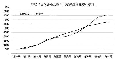 从“30强”文化企业看我国文化产业发展