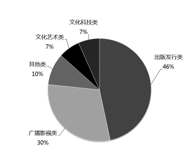 提升内容创新能力 优化文化产品供给 助力文化产业高质量发展